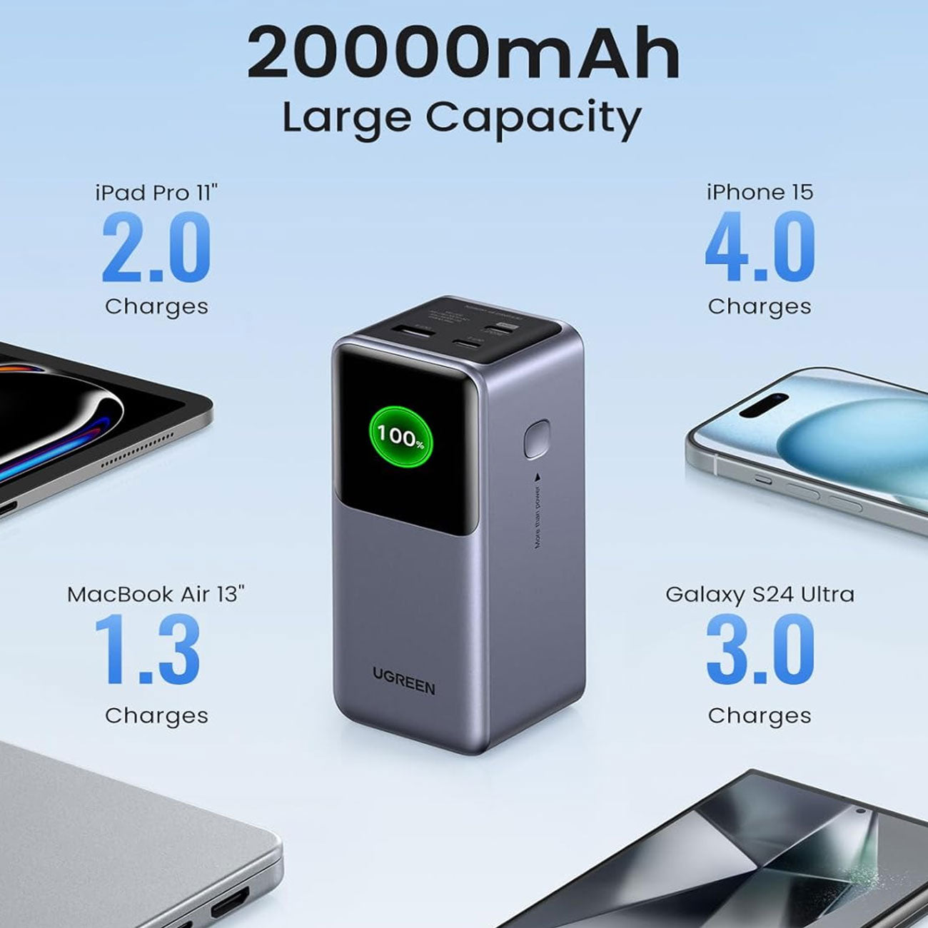 UGREEN Quick Charging  130W Power Bank 20000mah [PB721/35524B]