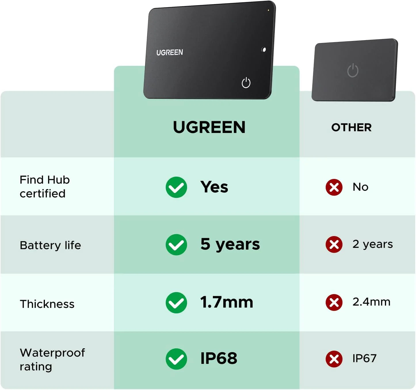 Ugreen Finder Slim Pro for Apple & Google Black (CM915/75644)